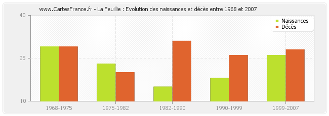 La Feuillie : Evolution des naissances et décès entre 1968 et 2007